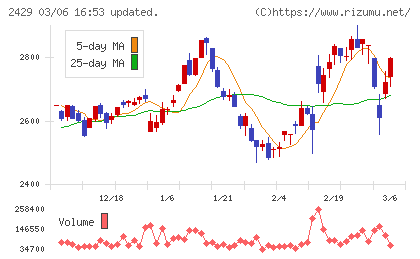 ワールドホールディングスチャート