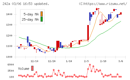 リプライオリティチャート