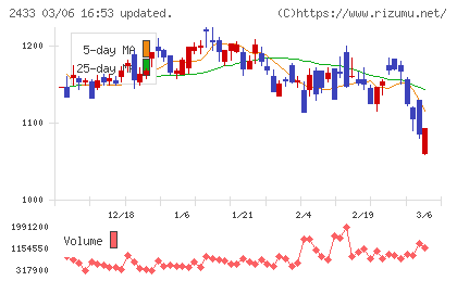 博報堂ＤＹホールディングスチャート