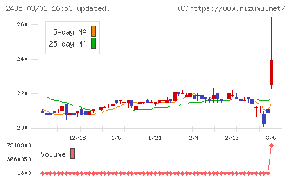 シダーチャート