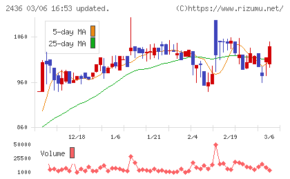 共同ピーアールチャート