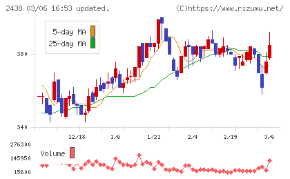 アスカネットチャート