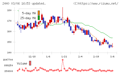 ぐるなびチャート