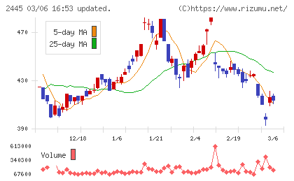 タカミヤチャート
