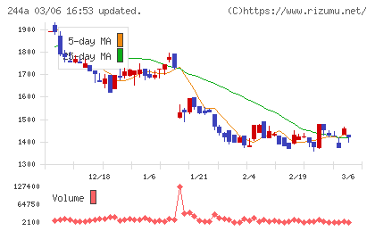 グロースエクスパートナーズチャート