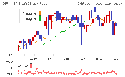 オールアバウトチャート