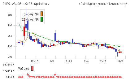 アウンコンサルティングチャート