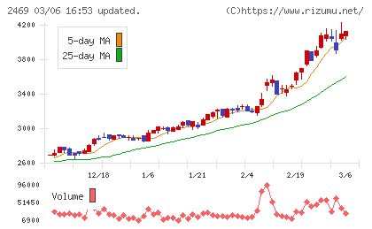 ヒビノチャート