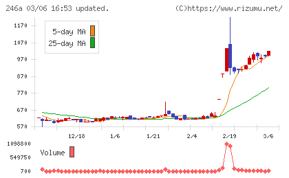 アスアチャート