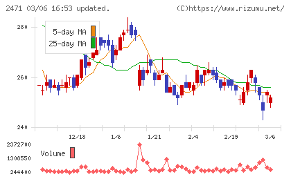 エスプールチャート