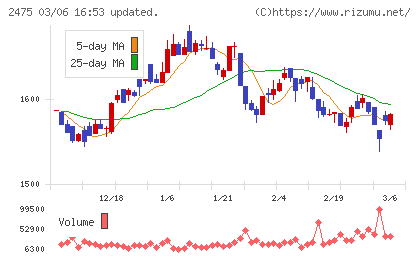 ＷＤＢホールディングスチャート