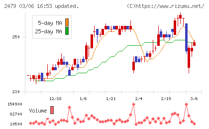 ジェイテックチャート