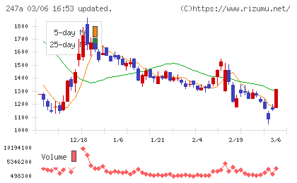 Ａｉロボティクスチャート
