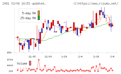 タウンニュース社チャート