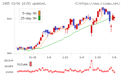 ティアチャート