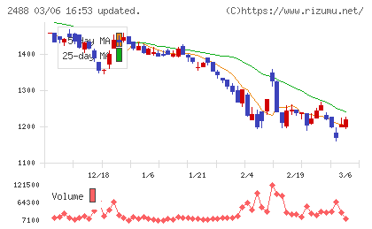 ＪＴＰチャート