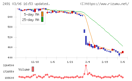 バリューコマースチャート