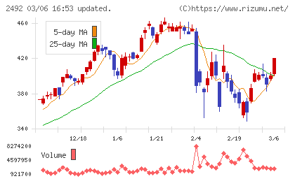 インフォマートチャート