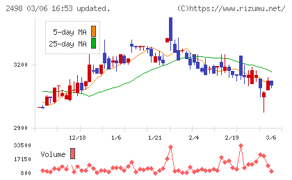 オリエンタルコンサルタンツホールディングスチャート