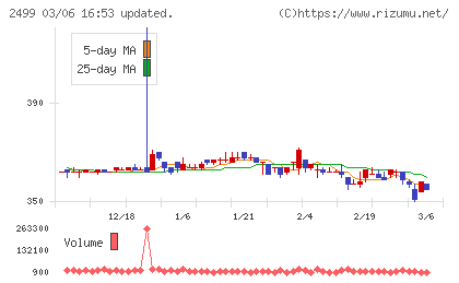 日本和装ホールディングスチャート