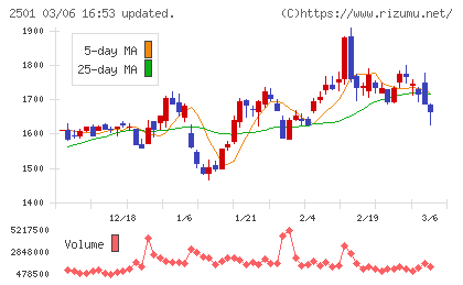 サッポロホールディングスチャート