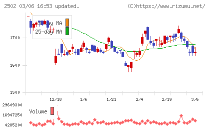 アサヒグループホールディングスチャート