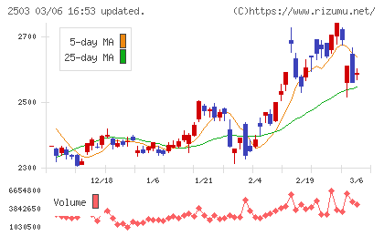 キリンホールディングスチャート