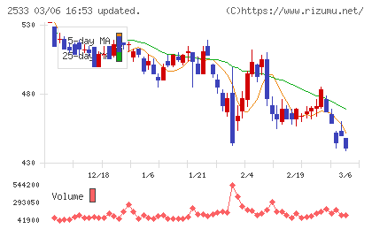 オエノンホールディングスチャート