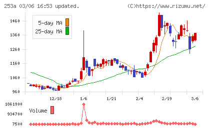 ＥＴＳグループチャート