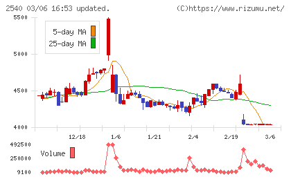 養命酒製造チャート