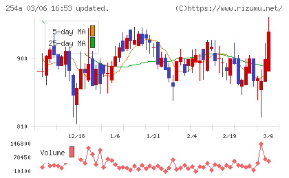 AIフュージョンキャピタルグループチャート