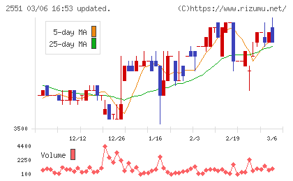 マルサンアイチャート