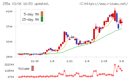 ジーエルテクノホールディングスチャート