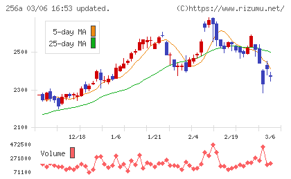 飛島ホールディングスチャート