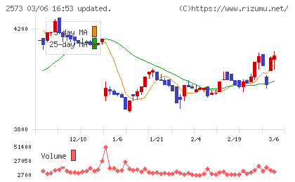 北海道コカ・コーラボトリングチャート