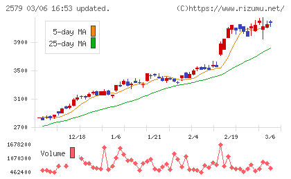 コカ・コーラ　ボトラーズジャパンホールディングスチャート