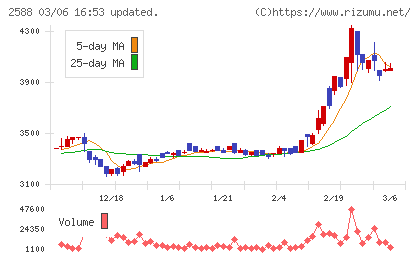 プレミアムウォーターホールディングスチャート