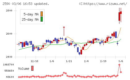 ダイドーグループホールディングスチャート