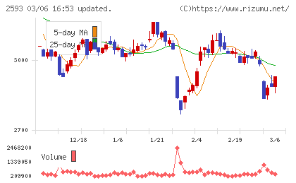 伊藤園チャート