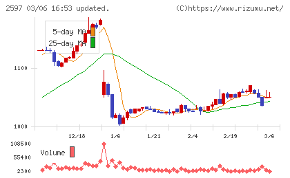 ユニカフェチャート