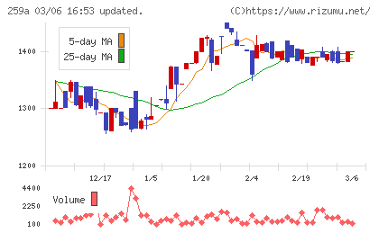 ケイ・ウノチャート