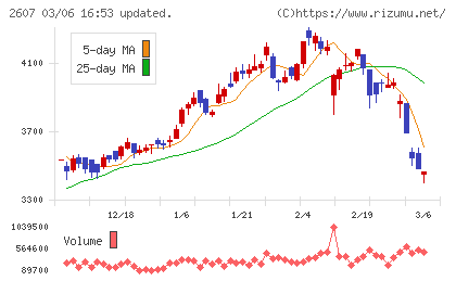不二製油チャート