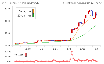 かどや製油チャート