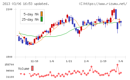 Ｊ−オイルミルズチャート