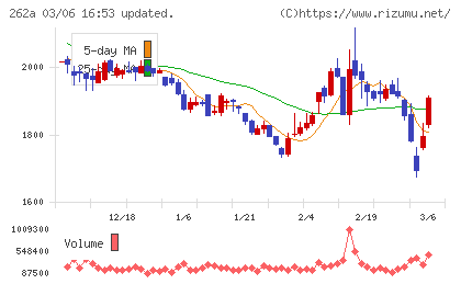 インターメスティックチャート