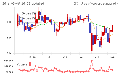 Ｓｃｈｏｏチャート