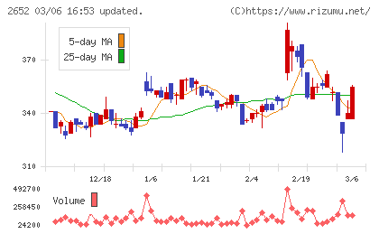 まんだらけチャート