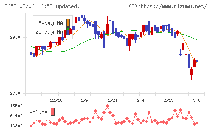 イオン九州チャート