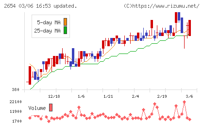 アスモチャート