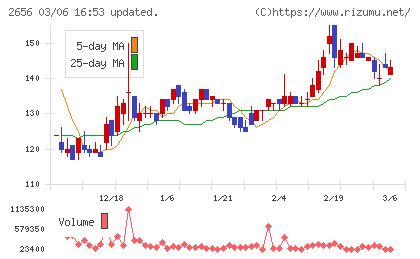ベクターホールディングスチャート
